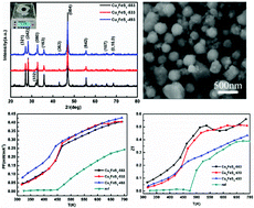 Graphical abstract: Large-scale colloidal synthesis of Cu5FeS4 compounds and their application in thermoelectrics