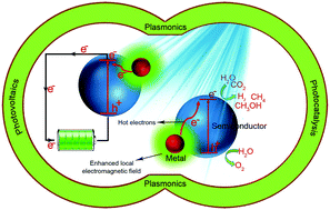 Graphical abstract: Plasmonic nanostructures in solar energy conversion