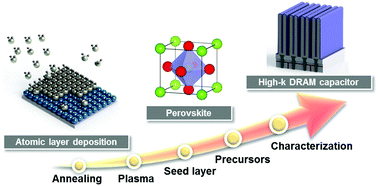 Graphical abstract: Process–property relationship in high-k ALD SrTiO3 and BaTiO3: a review