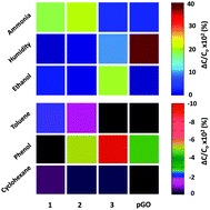 Graphical abstract: Porous graphene oxide chemi-capacitor vapor sensor array