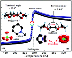 Graphical abstract: A supra-molecular switchable dielectric material with non-linear optical properties