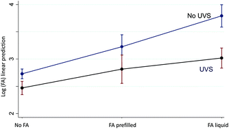 Graphical abstract: Towards a formalin-free hospital. Levels of 15-F2t-isoprostane and malondialdehyde to monitor exposure to formaldehyde in nurses from operating theatres