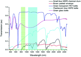 Graphical abstract: Correcting transmission losses in short-wave infrared spatially offset Raman spectroscopy measurements to enable reduced fluorescence through-barrier detection