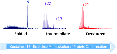 Graphical abstract: Re-configurable, multi-mode contained-electrospray ionization for protein folding and unfolding on the millisecond time scale