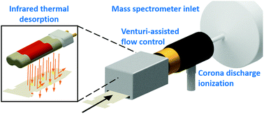 Graphical abstract: Broad spectrum infrared thermal desorption of wipe-based explosive and narcotic samples for trace mass spectrometric detection