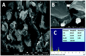 Graphical abstract: Towards the electrochemical diagnostic of influenza virus: development of a graphene–Au hybrid nanocomposite modified influenza virus biosensor based on neuraminidase activity