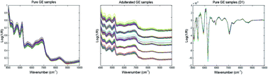 Graphical abstract: Fine classification and untargeted detection of multiple adulterants of Gastrodia elata BI. (GE) by near-infrared spectroscopy coupled with chemometrics