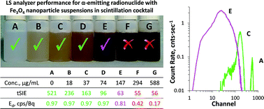 Graphical abstract: Magnetic iron oxide nanoparticles for the collection and direct measurement of adsorbed alpha-emitting radionuclides from environmental waters by liquid scintillation analysis
