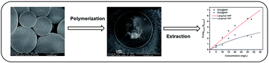 Graphical abstract: Molecularly imprinted core–shell hybrid microspheres for the selective extraction of vanillin