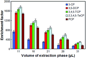 Graphical abstract: Optimization of a methodology for simultaneous determination of twelve chlorophenols in environmental water samples using in situ derivatization and continuous sample drop flow microextraction combined with gas chromatography-electron-capture detection