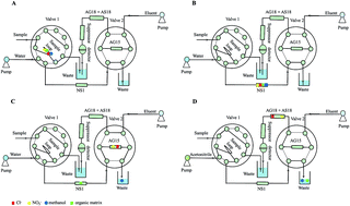 Graphical abstract: Determination of chloride and nitrate in dimethyl carbonate using a column-switching ion chromatography system
