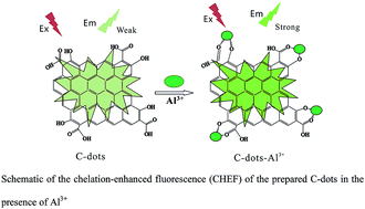 Graphical abstract: A novel turn-on fluorescent sensor for highly selective detection of Al(iii) in an aqueous solution based on simple electrochemically synthesized carbon dots