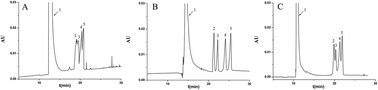 Graphical abstract: Preparation and evaluation of β-cyclodextrin functionalized periodic mesoporous organosilica open tubular capillary columns