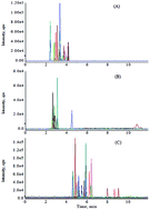 Graphical abstract: A fast and high throughput LC-MS/MS method for the determination of 58 human and veterinary drugs in river water