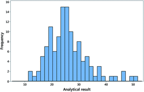 Graphical abstract: On the role of the mode as a location parameter for the results of proficiency tests in chemical measurement