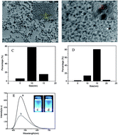 Graphical abstract: Highly selective, rapid-functioning and sensitive fluorescent test paper based on graphene quantum dots for on-line detection of metal ions