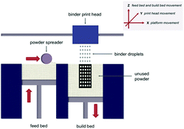 Graphical abstract: 3D printed porous ceramic scaffolds for bone tissue engineering: a review