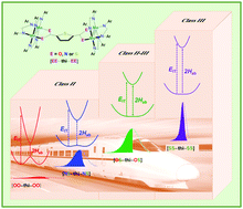 Graphical abstract: Optically probing the localized to delocalized transition in Mo2–Mo2 mixed-valence systems