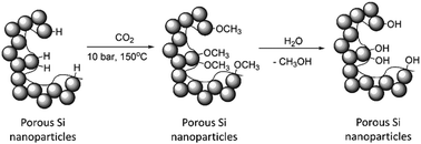 Graphical abstract: CO2 to methanol conversion using hydride terminated porous silicon nanoparticles