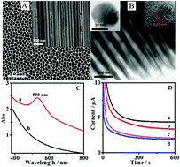 Graphical abstract: Confining a bi-enzyme inside the nanochannels of a porous aluminum oxide membrane for accelerating the enzymatic reactions