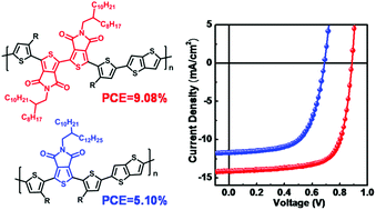 Graphical abstract: Bithienopyrroledione vs. thienopyrroledione based copolymers: dramatic increase of power conversion efficiency in bulk heterojunction solar cells