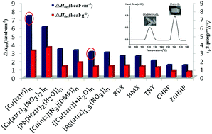 Graphical abstract: A solvent-free dense energetic metal–organic framework (EMOF): to improve stability and energetic performance via in situ microcalorimetry