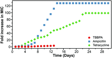 Graphical abstract: Tetrabromobisphenol A (TBBPA) exhibits specific antimicrobial activity against Gram-positive bacteria without detectable resistance