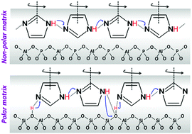 Graphical abstract: Proton conductivity of imidazole entrapped in microporous molecular sieves