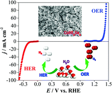 Graphical abstract: CoNi2Se4 as an efficient bifunctional electrocatalyst for overall water splitting