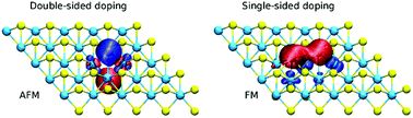 Graphical abstract: Orienting spins in dually doped monolayer MoS2: from one-sided to double-sided doping