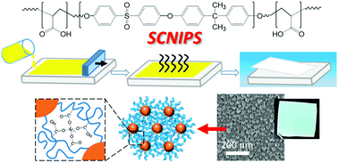 Graphical abstract: Membranes prepared by self-assembly and chelation assisted phase inversion