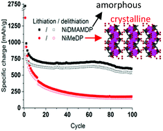 Graphical abstract: Ligand influence in Li-ion battery hybrid active materials: Ni methylenediphosphonate vs. Ni dimethylamino methylenediphosphonate