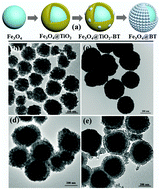 Graphical abstract: Developing a ferroelectric nanohybrid for enhanced photocatalysis