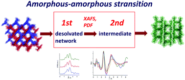 Graphical abstract: Amorphous–amorphous transition in a porous coordination polymer
