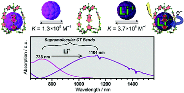Graphical abstract: Ionic manipulation of charge-transfer and photodynamics of [60]fullerene confined in pyrrolo-tetrathiafulvalene cage