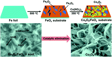 Graphical abstract: Controlled synthesis of hierarchically crossed metal oxide nanosheet arrays for diesel soot elimination