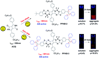 Graphical abstract: A facile synthesis of novel near-infrared pyrrolopyrrole aza-BODIPY luminogens with aggregation-enhanced emission characteristics