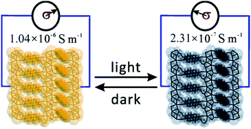 Graphical abstract: Lone pair-π interaction-induced generation of photochromic coordination networks with photoswitchable conductance