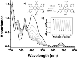 Graphical abstract: Electrochemical control of the switching process of photochromic dimethyldihydropyrene derivatives