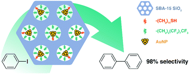 Graphical abstract: Thiols make for better catalysts: Au nanoparticles supported on functional SBA-15 for catalysis of Ullmann-type homocouplings