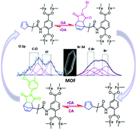 Graphical abstract: Chemically reprogrammable metal organic frameworks (MOFs) based on Diels–Alder chemistry