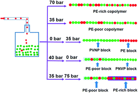 Graphical abstract: A RAFT/MADIX method finely regulating the copolymerization of ethylene and polar vinyl monomers under mild conditions