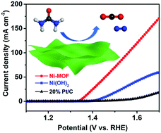 Graphical abstract: Two-dimensional metal–organic frameworks with high oxidation states for efficient electrocatalytic urea oxidation