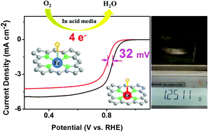 Graphical abstract: Ionically dispersed Fe(ii)–N and Zn(ii)–N in porous carbon for acidic oxygen reduction reactions