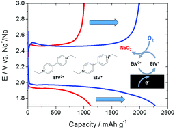Graphical abstract: Improving Na–O2 batteries with redox mediators