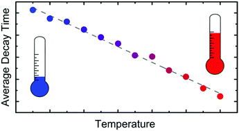 Graphical abstract: Temperature dependent excited state relaxation of a red emitting DNA-templated silver nanocluster