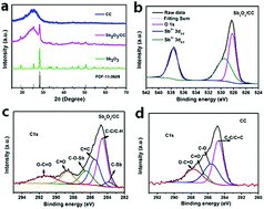 Graphical abstract: A flexible Sb2O3/carbon cloth composite as a free-standing high performance anode for sodium ion batteries