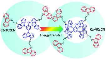 Graphical abstract: Design of encapsulated hosts and guests for highly efficient blue and green thermally activated delayed fluorescence OLEDs based on a solution-process