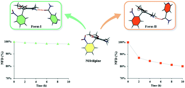 Graphical abstract: Taming photo-induced oxidation degradation of dihydropyridine drugs through cocrystallization