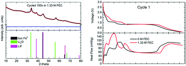 Graphical abstract: Deliberate modification of the solid electrolyte interphase (SEI) during lithiation of magnetite, Fe3O4: impact on electrochemistry